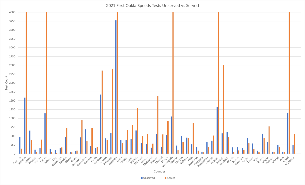 2021 Ookla Speed Test Data - WV Broadband : WV Broadband